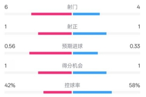 布伦特福德半场0-0切尔西数据：射门6-4，射正1-1，控球率42%-58%