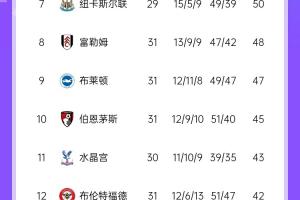 你看好谁？英超争五：森林57分第3 曼城52分第5 纽卡少赛2场50分