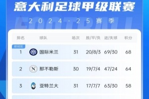 意甲积分榜：尤文4轮仅1胜&先赛仍第5 罗马7连胜终结位居第7
