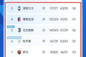 6队只差6分！意甲剩7轮3-8名只差6分，仅2个欧冠名额必有腥风血雨
