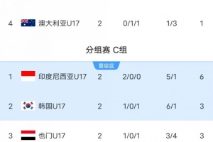 U17亚洲杯-澳大利亚与伊朗双双小组垫底，韩国队末轮迎来生死战