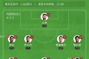 枪手自己的1.8亿！阿森纳4后卫平均22岁，遏制皇马6.5亿4大攻击手
