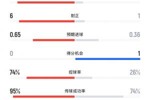 巴黎1-1维拉半场：巴黎狂轰15脚6射正，马丁内斯5次扑救