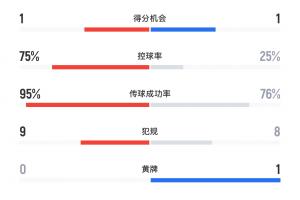 碾压局！巴黎3-1维拉全场数据：巴黎狂轰29脚11射正，75%控球率