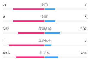 曼城5-2水晶宫：射门21-7，射正9-3，进球机会11-2，控球68%-32%
