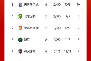 中超积分榜：申花绝杀登顶！泰山蓉城分列2、3名，海牛不胜垫底