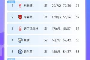 5个欧冠席位！英超积分榜：曼城先赛升第4，连超切尔西&纽卡