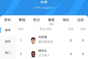 🤩中甲“小武磊”！21岁向余望4轮5球领跑射手榜，力压各路外援