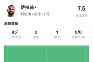 萨拉赫本场数据：1助攻3关键传球&1过人成功，评分7.6