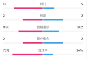 切尔西半场0-2伊镇数据：射门13-5，射正2-2，控球率76%-24%