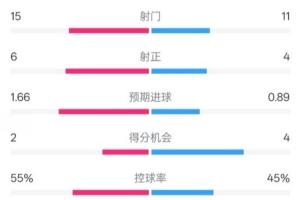 利物浦2-1西汉姆全场数据：射门15-11，射正6-4，控球率55%-45%