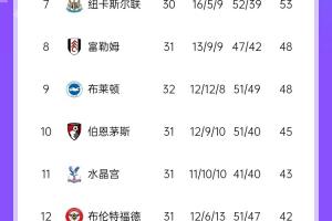 争五悬念重重！森林联赛2连败只领先维拉3分，还可能被纽卡反超