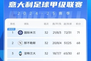 意甲积分榜：那不勒斯6轮不败距榜首3分 国米仍领跑、尤文第四