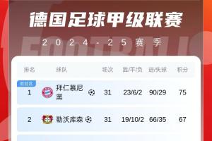 德甲积分榜：拜仁下轮取胜即夺冠，若药厂不胜拜仁无论胜负皆夺冠