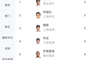 中超黄牌榜：特谢拉、魏震、刘军帅、宋岳5黄，王上源、黄嘉辉4黄