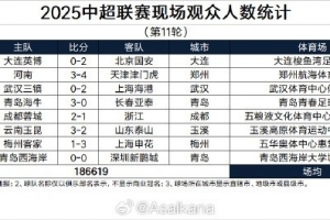 中超第11轮观众统计：成都41216居首，场均23327人