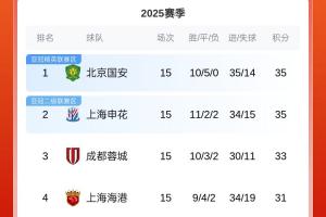 中超半程积分榜：国安申花蓉城海港第一梯队 海牛亚泰同积8分倒二