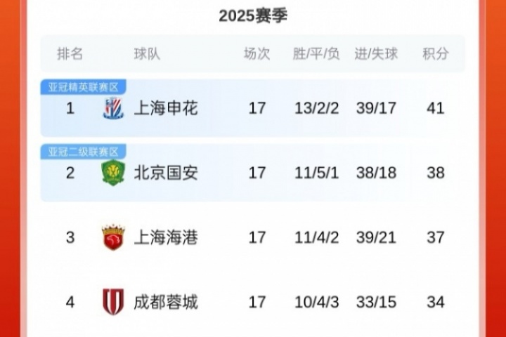 积分榜：国安吞赛季首败跌至第二，申花三分领跑&海港蓉城列三四