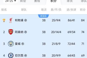 比你牛还比你豪！英超前四：冠军狂砸3亿，亚军2亿，3/4名也上亿