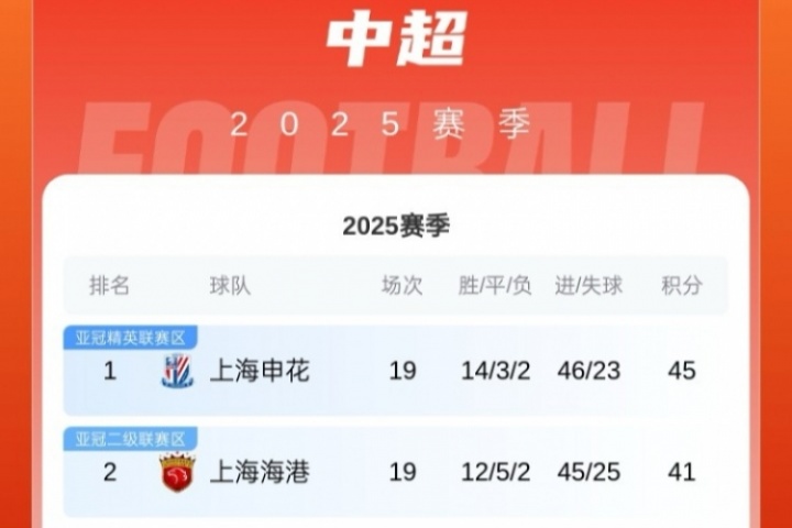身后紧追！中超积分榜：申花本轮战平仍4分领跑，海港第2 蓉城第3