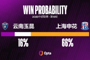 云南玉昆在主场取得四连胜，本赛季只有两队在主场取得过更长连胜