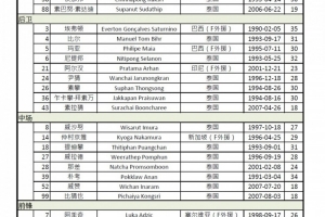 将战成都蓉城！曼谷联亚冠资格赛名单：当达在列，9外援出征