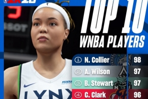 2K26WNBA球员能力值前十：科利尔98 威尔逊&斯图尔特97 克拉克96