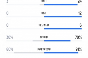 反客为主，英格兰vs塞尔维亚全场数据：射门24-3，控球率70%-30%