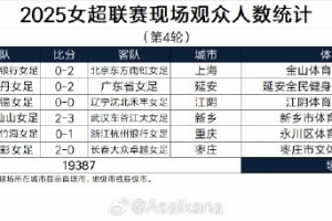2025女超联赛现场观众人数统计（第4轮、第15轮补赛后） ​​​