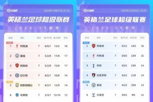 英超7轮过后对比上赛季：利物浦少3分跌1名，阿森纳少1分升2名