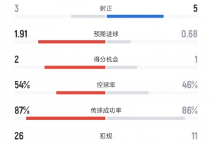 国米vs拉齐奥数据：射门8比8、得分机会2比1、犯规26比11