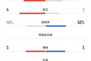 U22国足2-0韩国全场数据：U22国足5射4正控球率48%，韩国队2射正