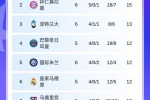 欧冠首日积分榜：拜仁升第2利物浦升第8，切尔西掉出前8 巴萨第14