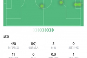 马丁内利本场数据：4次射门0射正，错失1次机会，获评6.5分