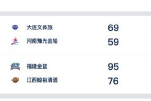 WCBA今日综述：大连文体旅保持不败金身 福建金篮迎赛季首胜