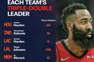 NBA各队队史三双王！威少排名雷霆&奇才队史第一！