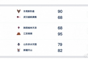 WCBA今日综述：广东江苏大胜 新疆逆转取胜