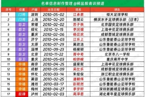 U15国足东亚杯名单：大卫挂帅，泰山足校5人、申花3人
