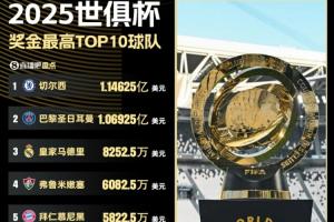 还不如世俱杯😮世界杯48队分7.27亿美元奖金，世俱杯32队分10亿