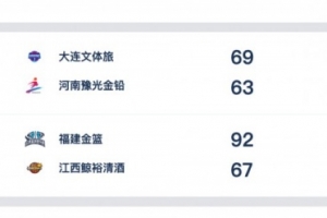 WCBA今日综述：大连文体旅保持不败金身 福建金篮两连胜
