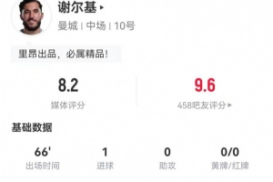 谢尔基本场3射2正进1球 1关键传球+9对抗4成功 8.2分全场最高