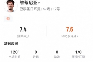 维蒂尼亚踢满全场数据：8长传、4传中+3关键传球 获评7.4分