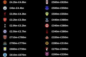 💷英超20队估值：第1曼联46亿镑 BIG6断层排前6 最低伯恩利2亿