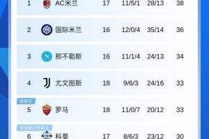 意甲积分榜：罗马输球降第5，尤文踢平挤进前四
