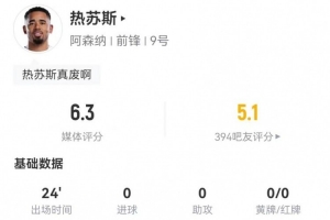 状态低迷！热苏斯替补1射门+4过人1成功 10对抗3成功 仅获6.3分