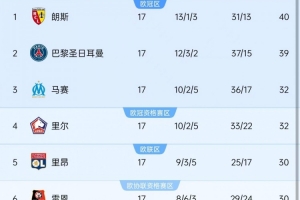 竞争激烈！同一赛季两支球队17轮过后积分39+，本世纪法甲第三次