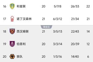 苦命三兄弟！铁锤伯恩利狼队距安全区至少7分，前两者10多场不胜