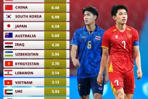 超韩国日本！外媒统计U23亚洲杯各队身价：中国848万第3 沙特居首