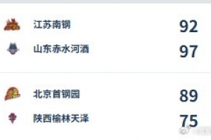 WCBA今日综述：山东加时险胜江苏 北京终止七连败