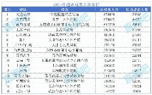 足球报：2025赛季多家中超球队门票净收入超5000万，大部分破千万
